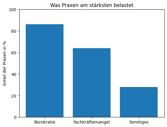 Balkendiagramm zum Physiotherapie Fachkräftemangel zeigt Bürokratie als größte Belastung für Physiotherapiepraxen